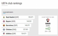 Gabala sitting 252nd moving 42 in UEFA ranking list 